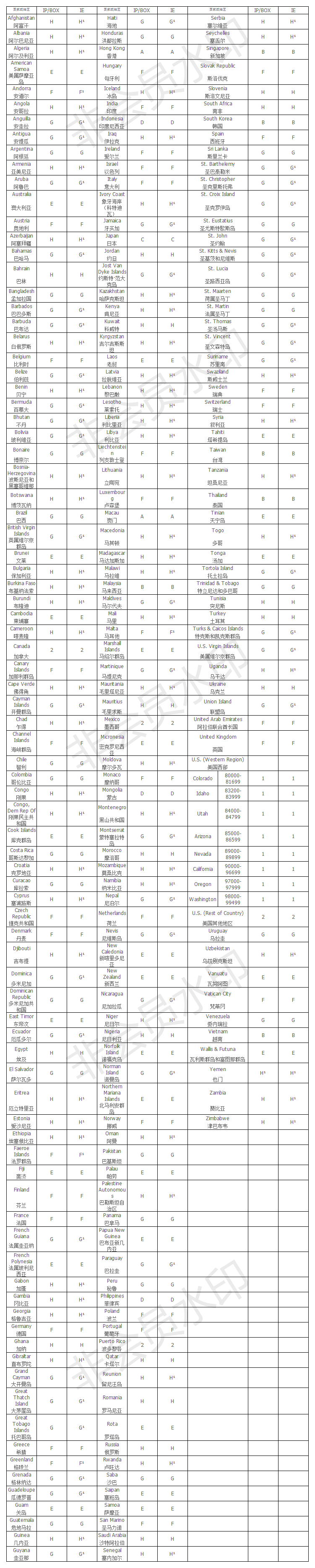 2019年聯(lián)邦國(guó)際快遞分區(qū)表