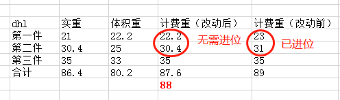 DHL國(guó)際快遞“一票多貨”價(jià)格計(jì)費(fèi)方式運(yùn)算演示