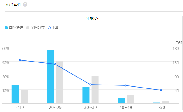 國際快遞人群屬性圖