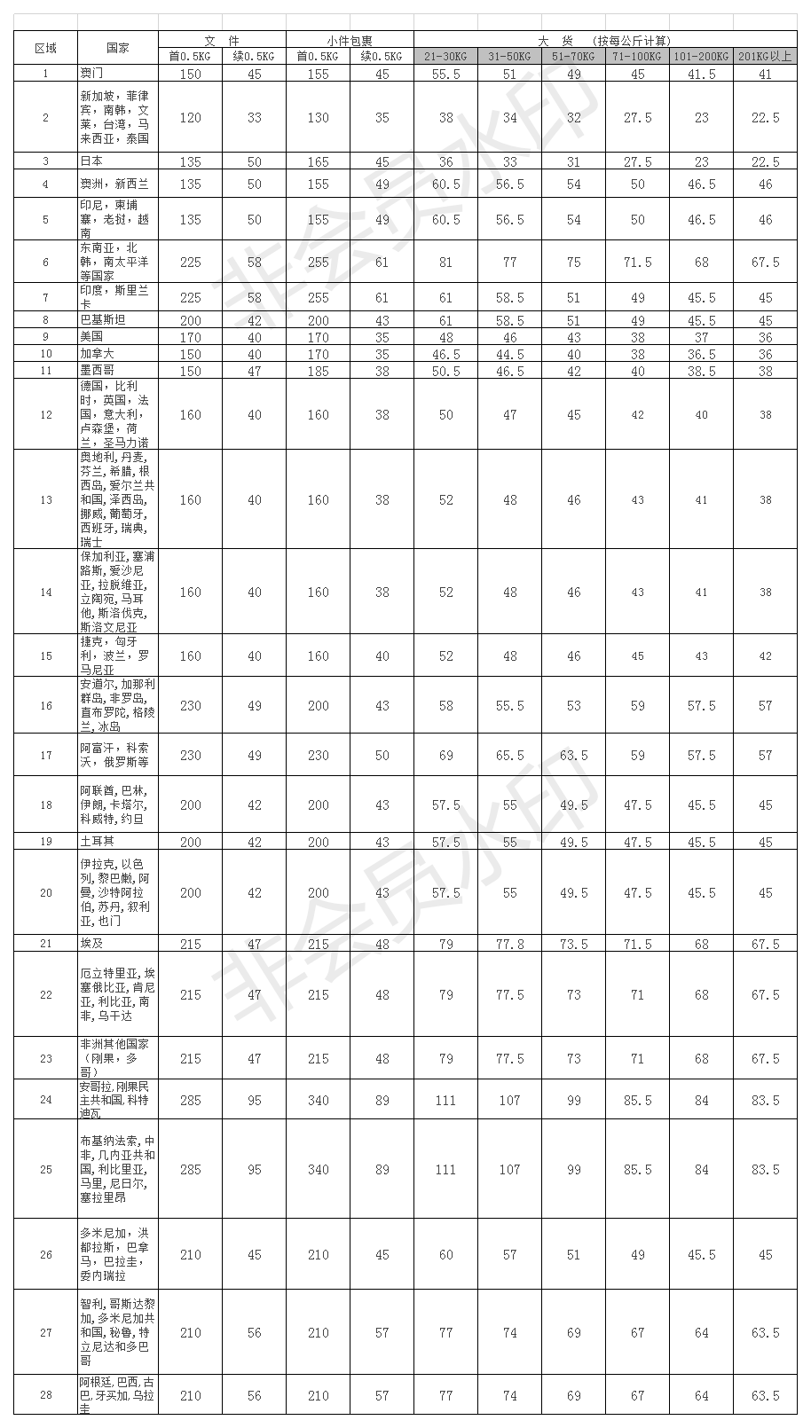 2019年DHL國(guó)際快遞資費(fèi)價(jià)格表