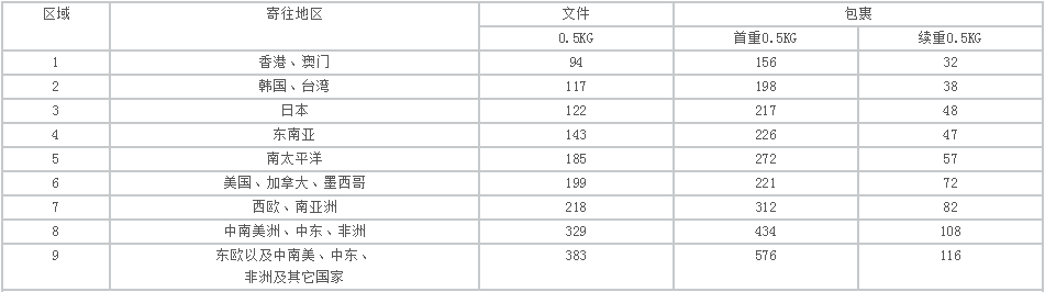 2019年UPS國際快遞價格表