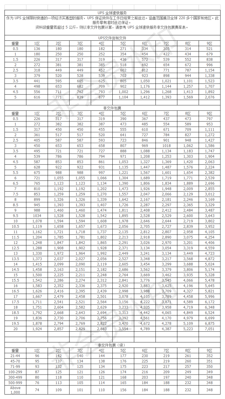 2019年UPS國際快遞價格表